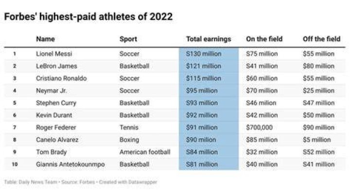Basketball player who was #2 on Forbes's 2022 list of highest-paid athletes: 2 wds.