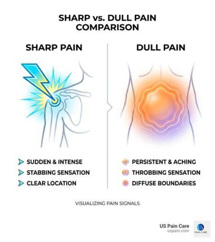Dull ___ (pain that's not sharp or throbbing)