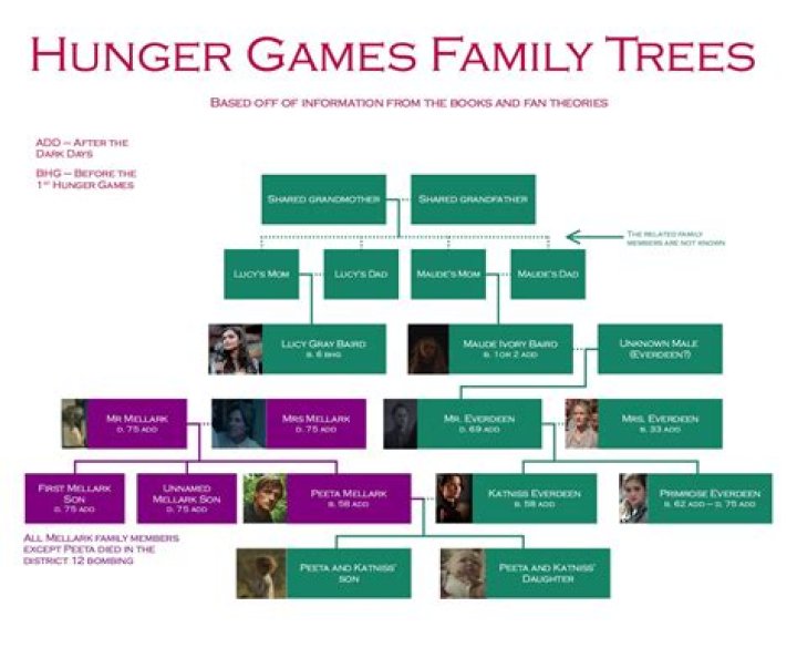 Unraveling The Mysteries Of Katniss Everdeen's Family Tree